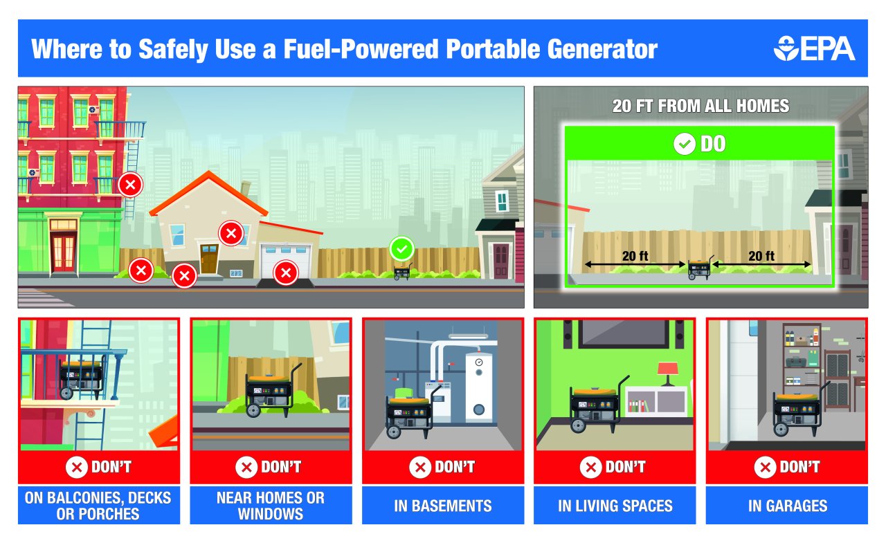 Locations where to use a fuel-powered generator. At least 20 feet from any structure. Never use it in enclosed spaces, garages, patios and porches, or on balconies.